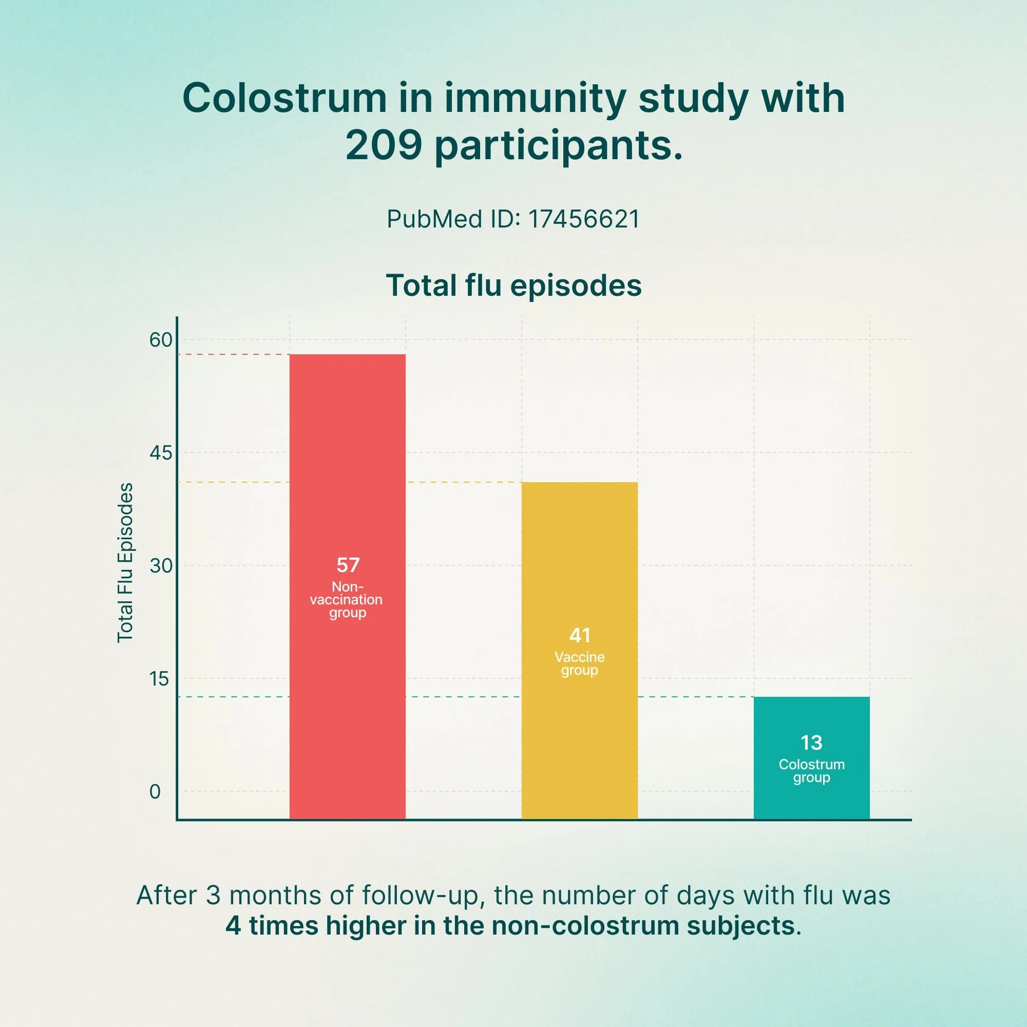 Healthletic™ Daily Colostrum | VIP 6+6 New Year’s Deal - Image 17